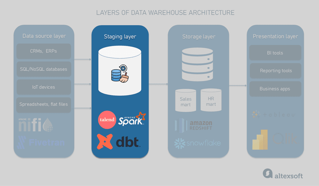 Staging layer of data warehouse architecture 