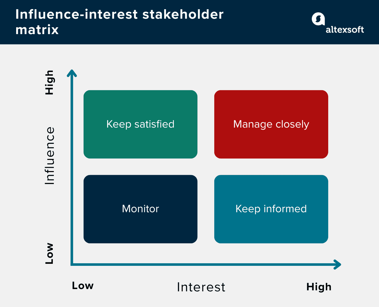 An influence-interest stakeholder matrix